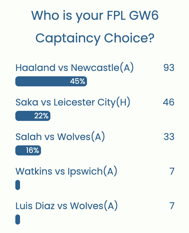 FPL GW6 Captaincy poll ~ Wisdom Of the Crowd